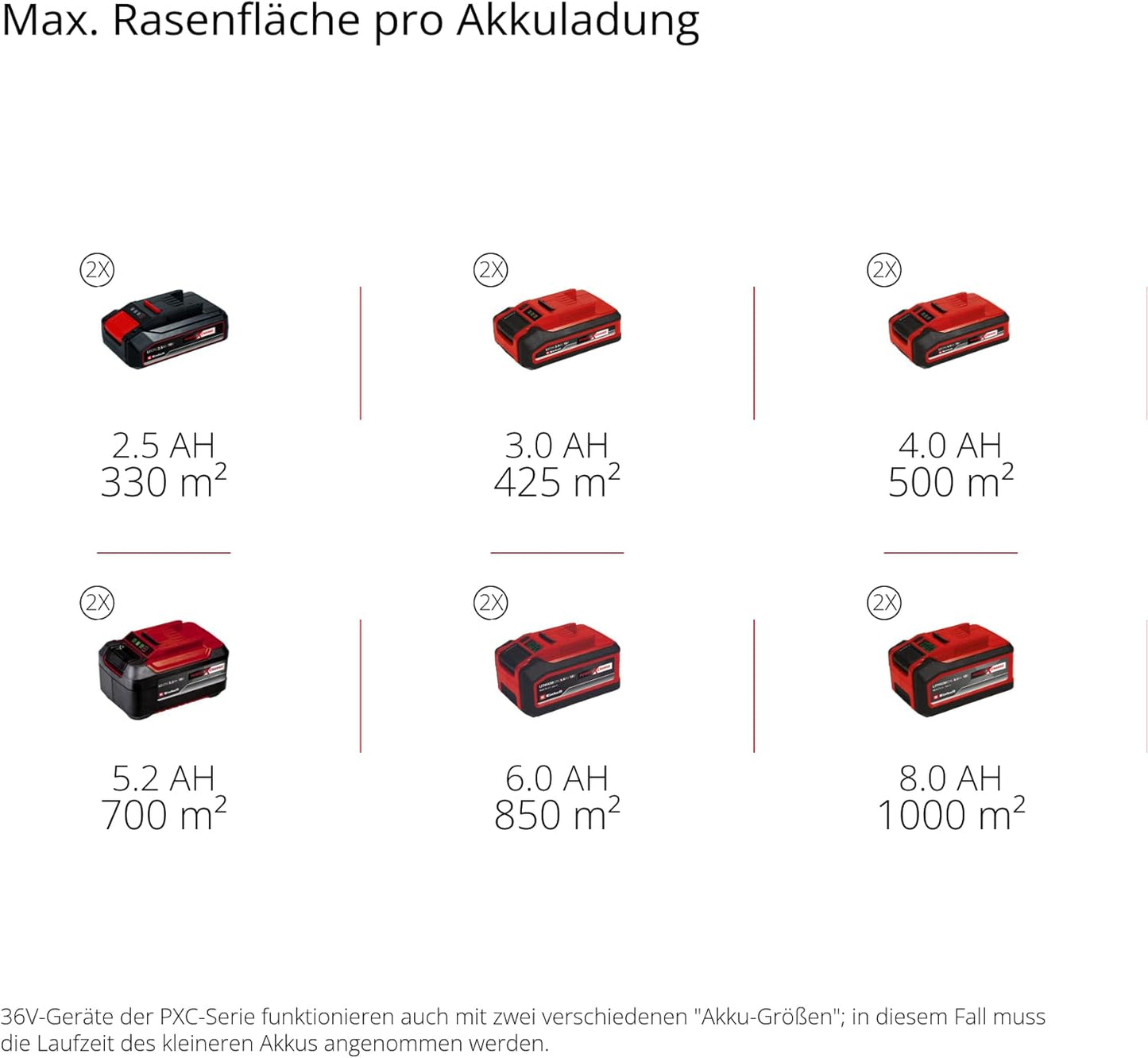 Einhell Akku-Rasenmäher RASARRO 36/42 Kit Power X-Change (36V, 42 cm Schnittbreite, bis 725 m², Brushless, 50L Fangkorb, Mulchfunktion, inkl. 2x 5,2Ah + 1x Twincharger)