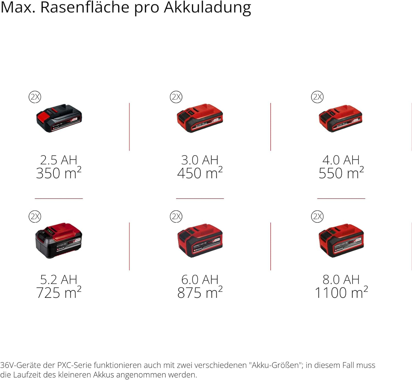 Einhell Akku-Rasenmäher RASARRO 36/42 Kit Power X-Change (36V, 42 cm Schnittbreite, bis 725 m², Brushless, 50L Fangkorb, Mulchfunktion, inkl. 2x 5,2Ah + 1x Twincharger)
